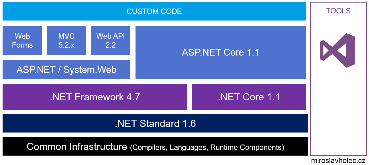 Архитектура asp net core