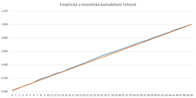 Empirická a teoretická kumulativní četnost