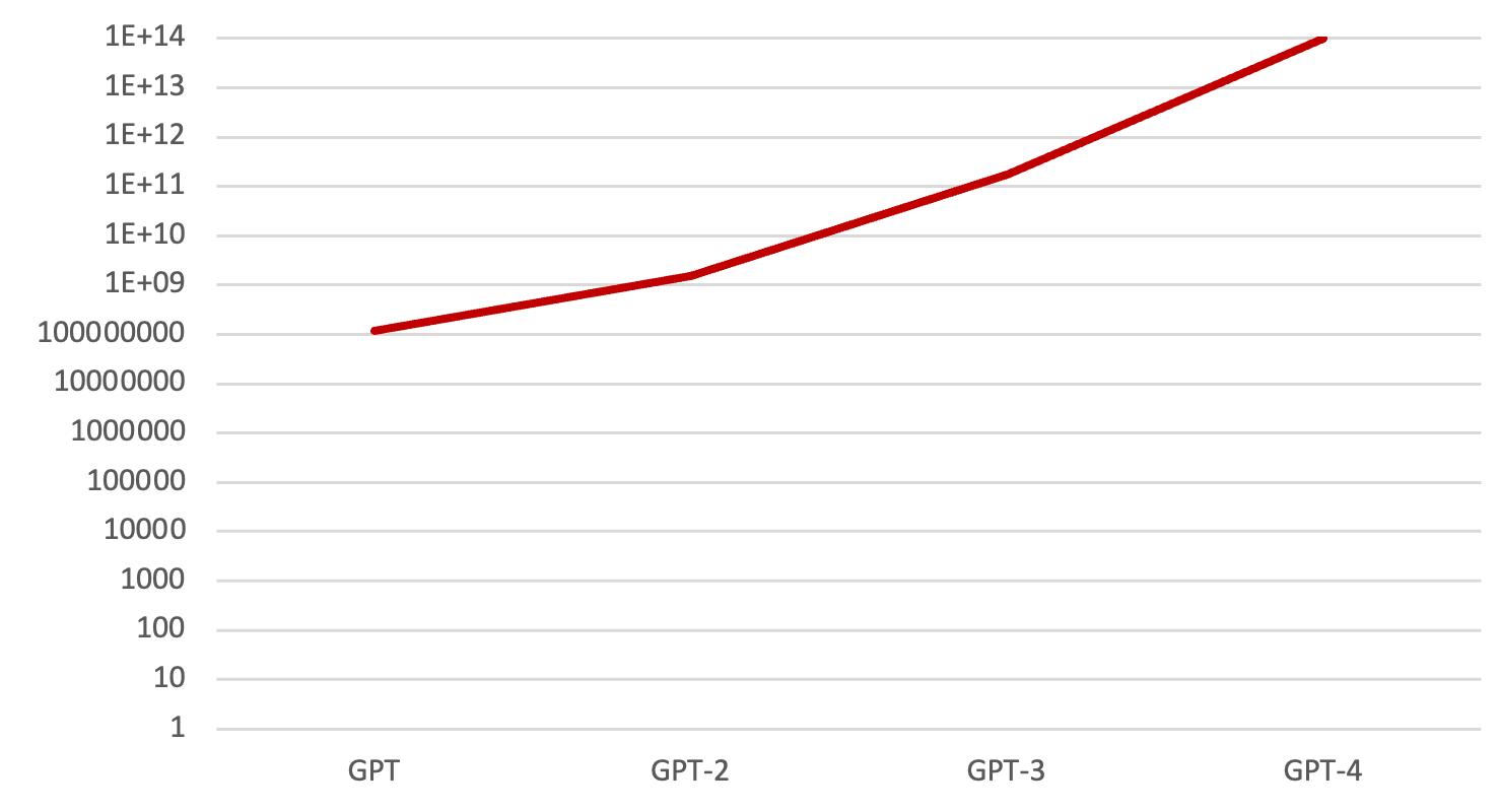 GPT verze a počet parametrů