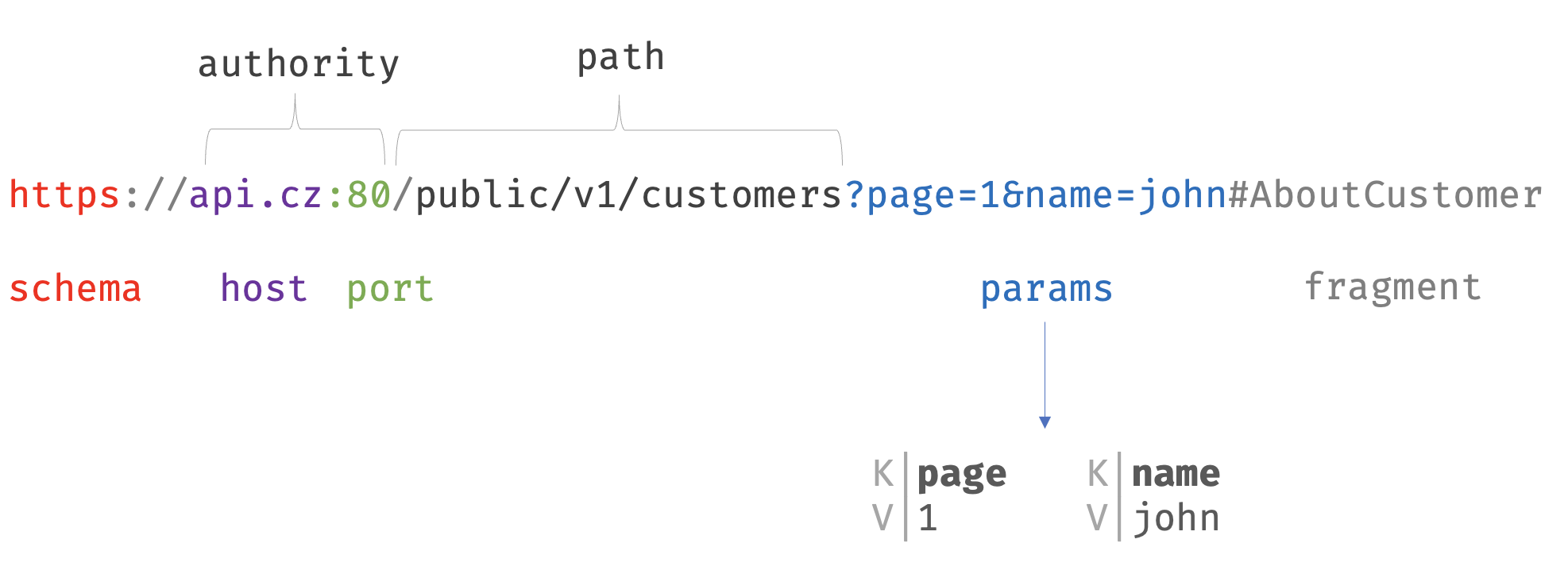 URL Design REST API
