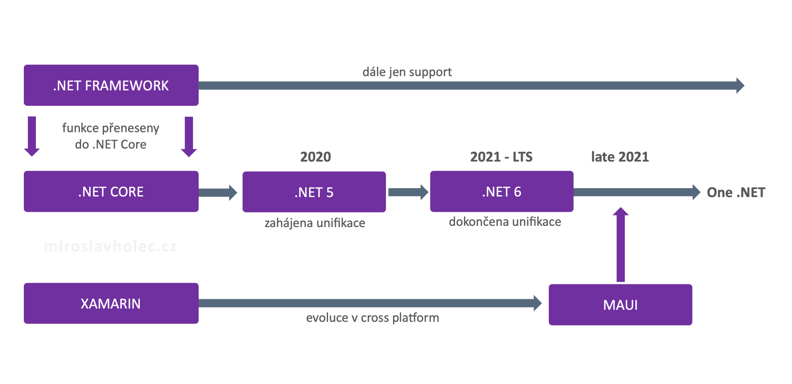 Evoluce platformy .NET