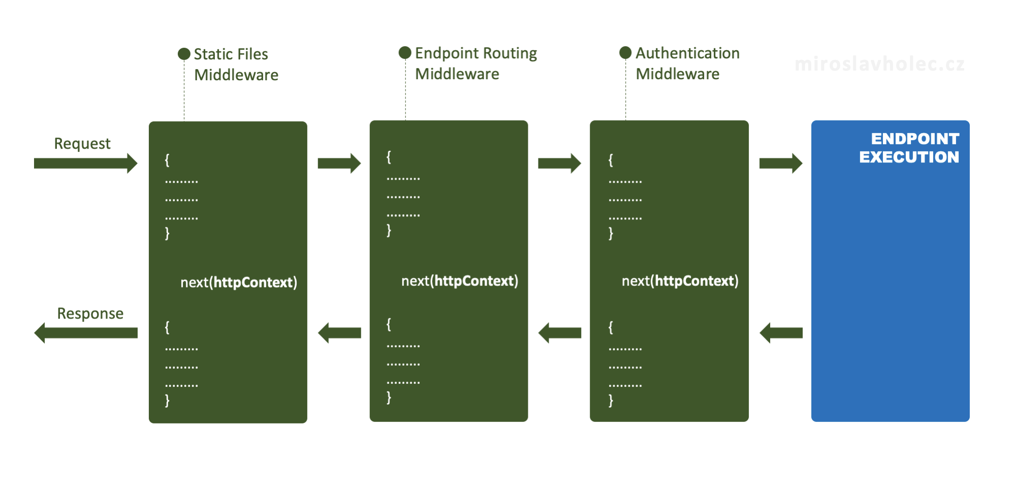 asp-net-core-middleware-pipeline-infografika