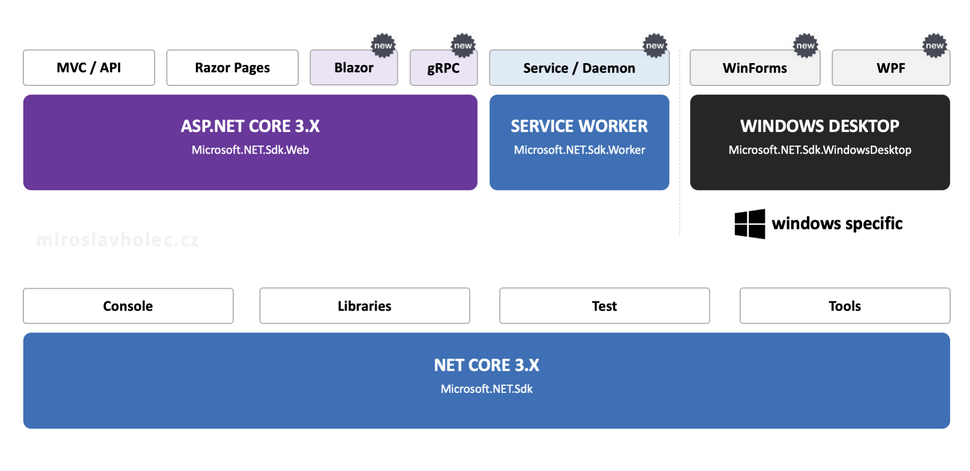 Typy aplikací v .NET Core