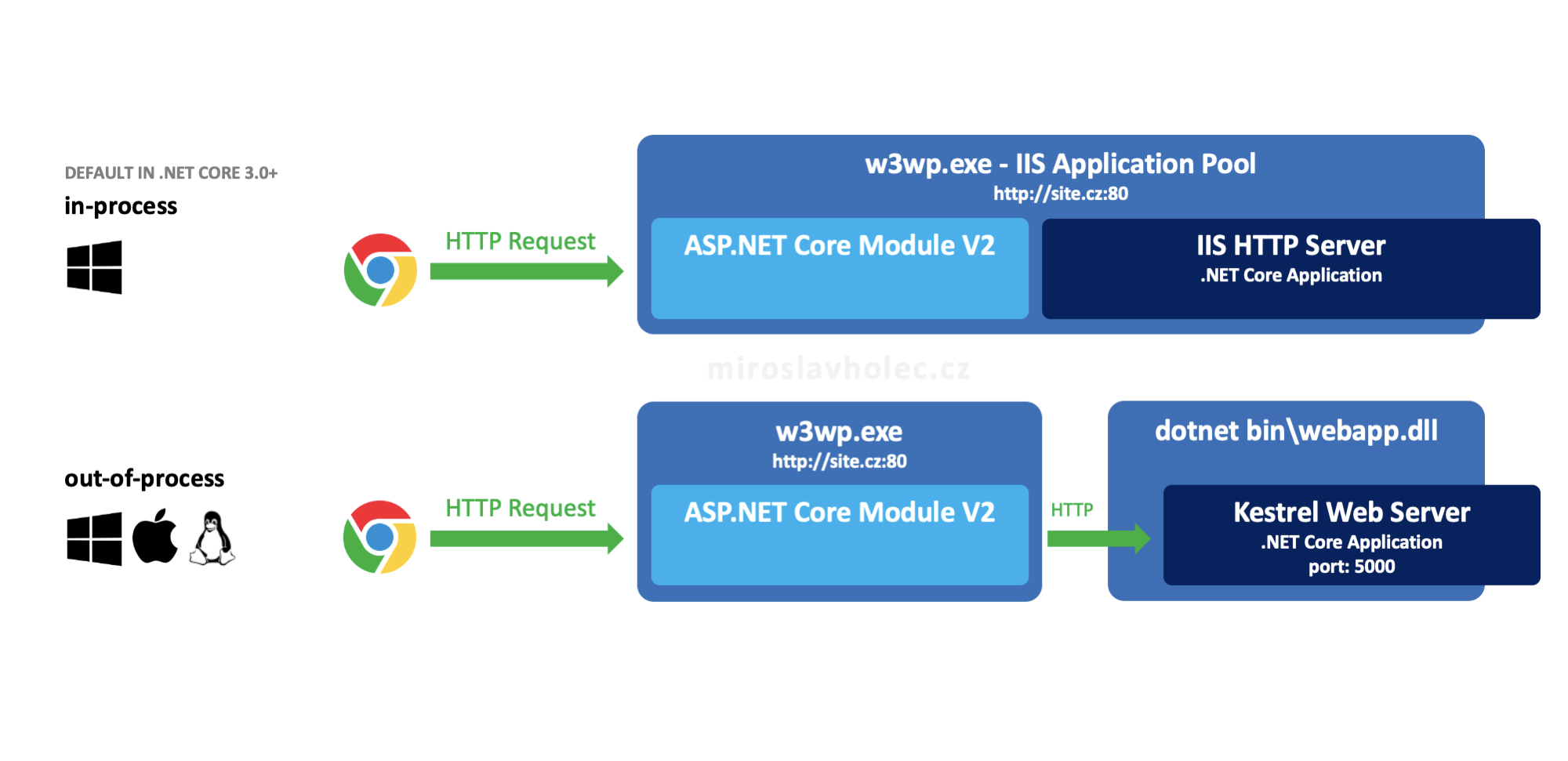 Režim hostování ASP.NET Core aplikace