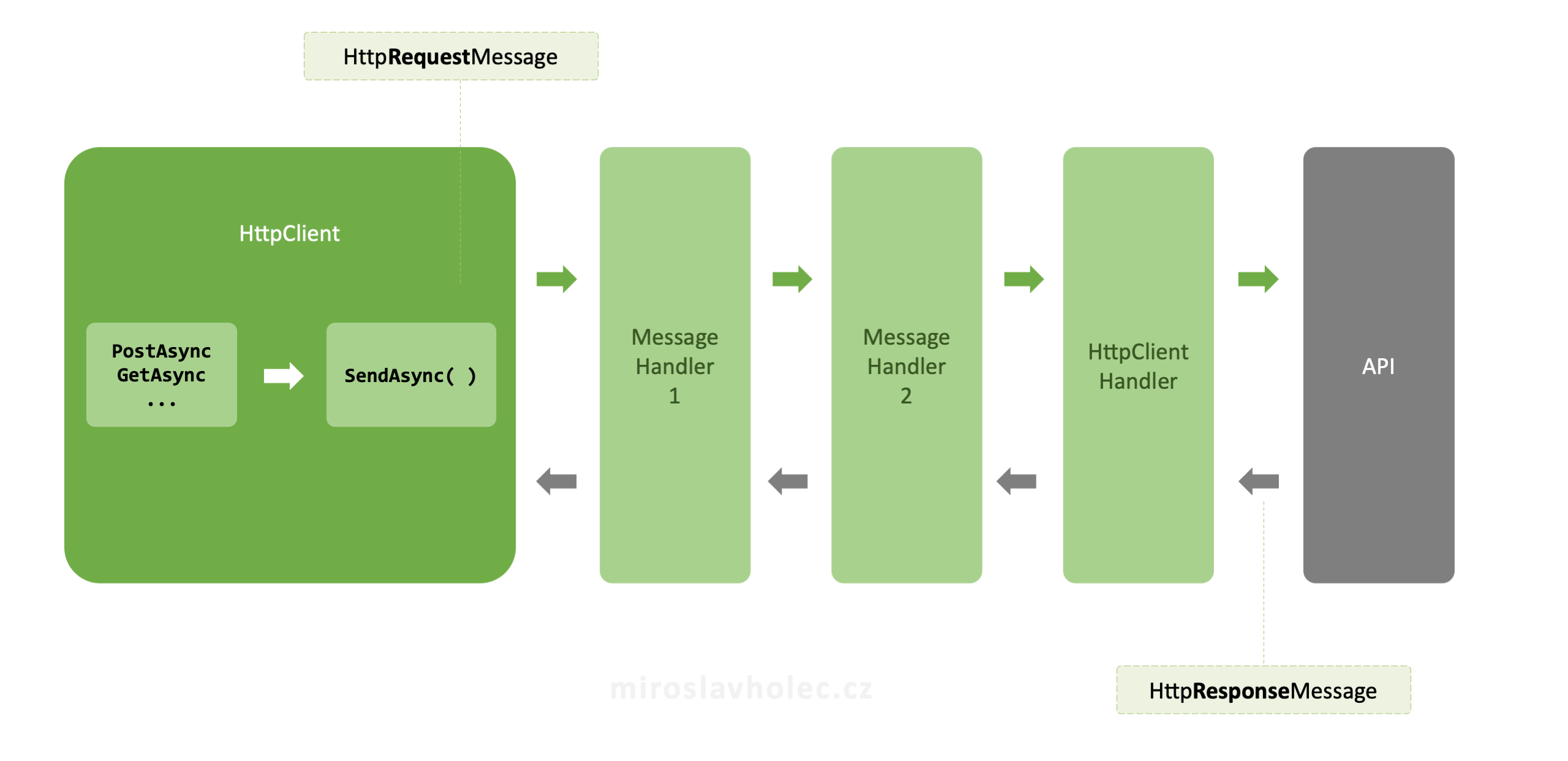 HTTP Message Handler Pipeline